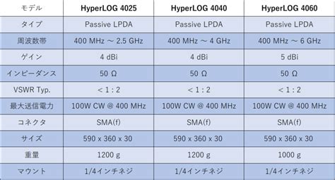 Aaronia Hyperlog