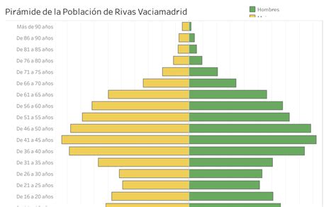 Pir Mide De La Poblaci N De Rivas Vaciamadrid Tableau Public