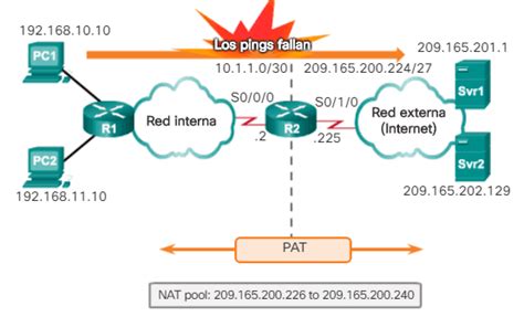 Resolver Problemas De Nat Ccna Desde Cero