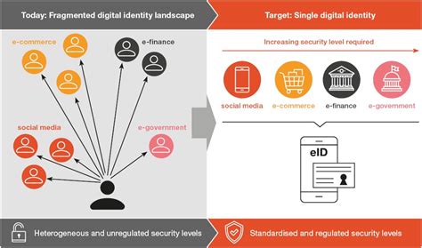 Digital Identity Your Key To Unlock The Digital Transformation