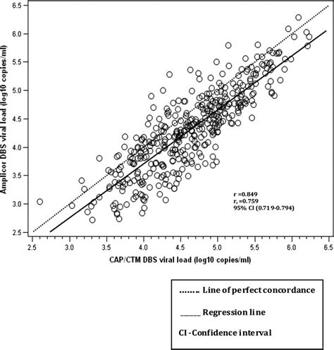 Concordance Correlation Analysis Of HIV 1 Viral Load Quantification