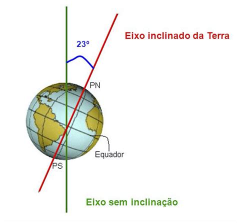 Eixo Inclinado Da Terra Blog