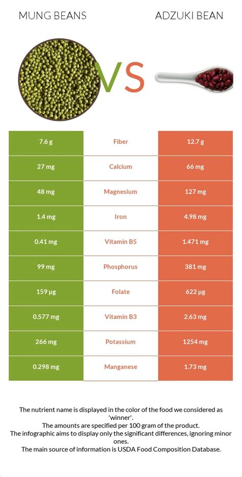 Mung Beans Vs Adzuki Bean — In Depth Nutrition Comparison