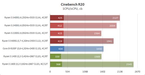 Разгон процессора Amd Ryzen 5 3400g Сравнение с Ryzen 5 2400g Intel Core I3 9100f и Ryzen