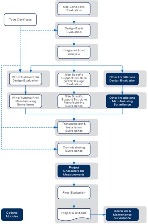 Windfarm Project Certification Services Lr