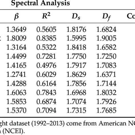 The Power Spectrum Exponents Fractal Dimension And Hurst Exponent Of