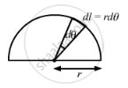 The Moment Of Inertia Of A Uniform Semicircular Wire Of Mass M And