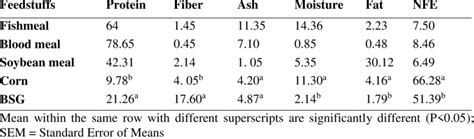 Proximate Composition Of Feed Ingredients Download Scientific Diagram