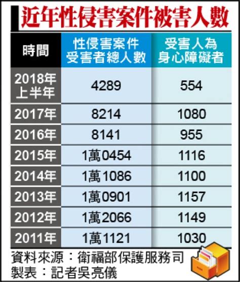 衛福部調查／身障機構性侵案 近4成加害者是員工 生活 自由時報電子報