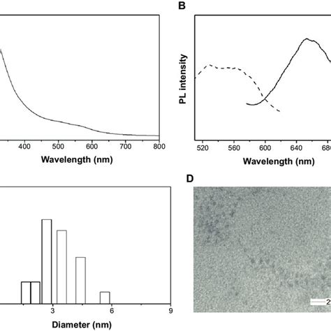 Characterization Of Dihydrolipoic Acid Capped Gold Nanoclusters Notes Download Scientific