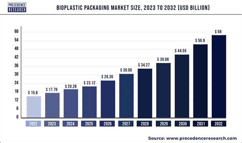 Bioplastic Packaging Market Size To Attain Usd 58 Bn By 2032