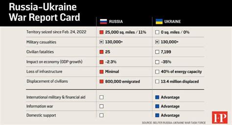 Chronology On Twitter Losses Of Russia And Ukraine According To The