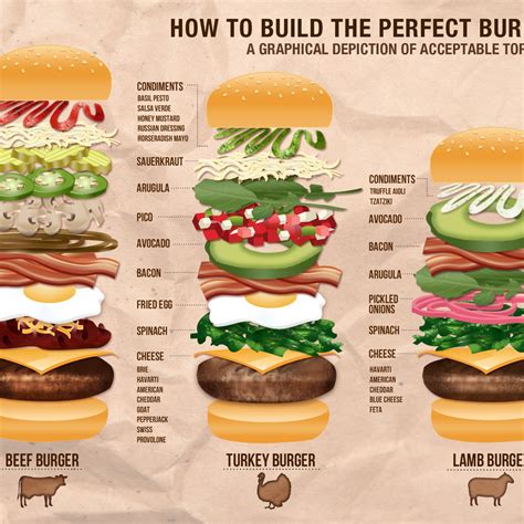 How To Build The Perfect Burger A Graphical Depiction Of Acceptable