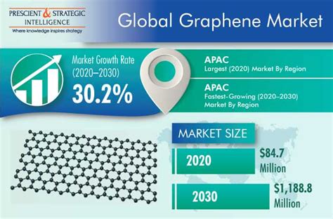 Graphene Market Revenue Analysis And Forecast Report 2030