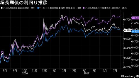 債券下落、超長期ゾーンのオペ結果や10年入札控え需給緩和を警戒 Bloomberg