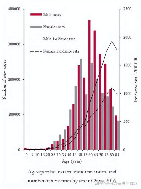人的一生患癌的概率到底有多大？ 知乎