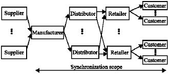 Synchronized Production And Distribution Scheduling With Due Window