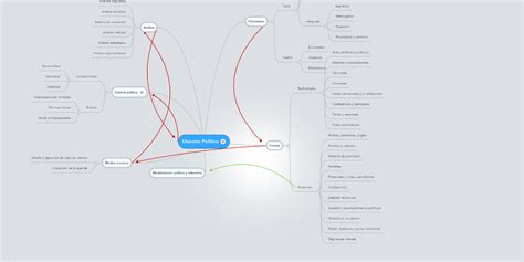 Discurso Político Mindmeister Mapa Mental