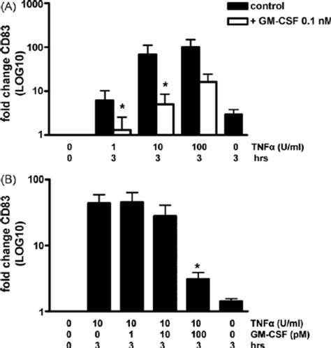 TNF Induced CD83 Expression Is Time And Dose Dependent Peripheral