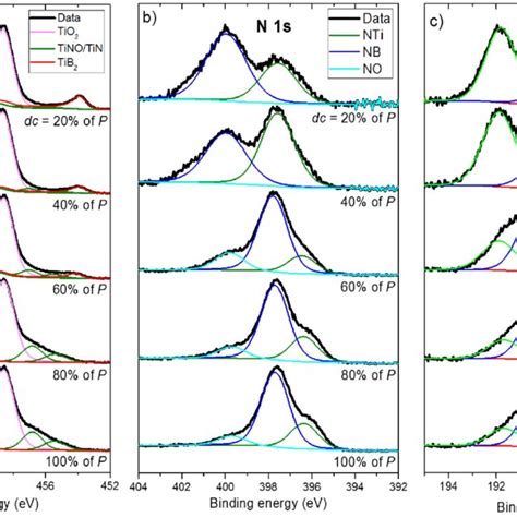 Xps Spectra Of A Ti 2p B N 1s And C B 1s Of Ti B N Thin Films