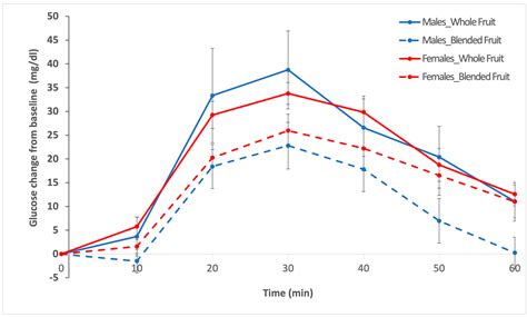 Postprandial Glycemic Response to Whole Fruit versus Blended Fruit in