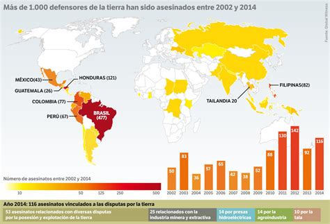 M S De Defensores De La Tierra Han Sido Asesinados Entre Y