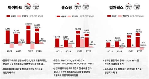 롯데쇼핑 작년 순이익 1797억원7년만에 흑자전환