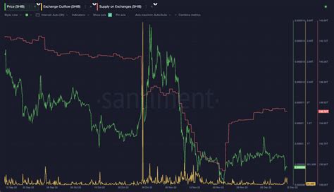 Cryptocurrencies Price Prediction Shiba Inu Solana And Ripple — Asian