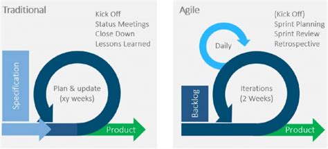 Life Difference Between Agile And Traditional Project Planning Kasim