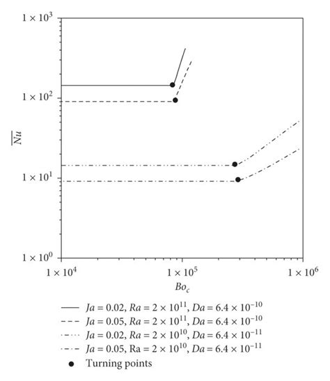 Variation Of Mean Nusselt Number Nu With Boc As Function Of Ja Ra