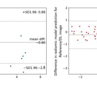 Blandaltman Plots Showing The Difference Between Predictive Values