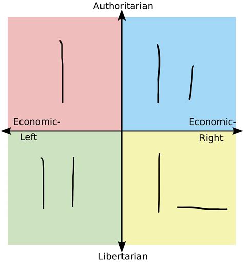 Every Quadrants Favorite Line Structure R Politicalcompassmemes