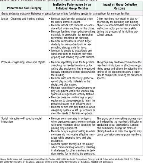 Pdf Occupational Therapy Practice Framework Domain And Process