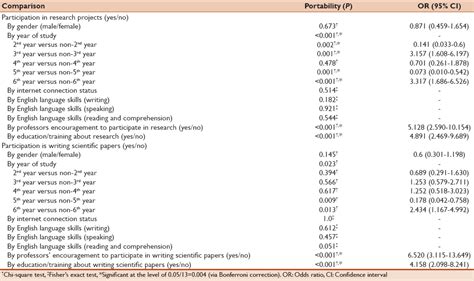 Attitudes Barriers And Practices Toward Research And Publication