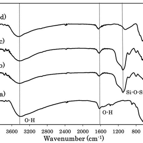 FTIR Spectra Of A Fe3O4 B Fe3O4 SiO2 C Fe3O4 SiO2 TiO2 And D