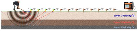 How To Use Seismic Methods Seis Tech