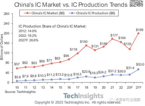 分析机构中国芯片 预计大跌18 硬件 cnBeta