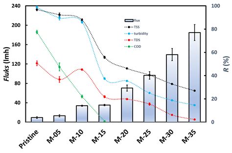 Membranes Free Full Text Preparation Of Pvdf Pvp Composite