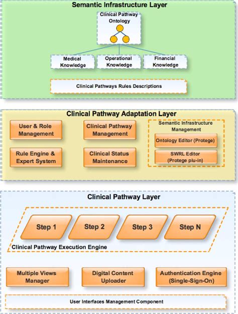 Figure From A Holistic Environment For The Design And Execution Of