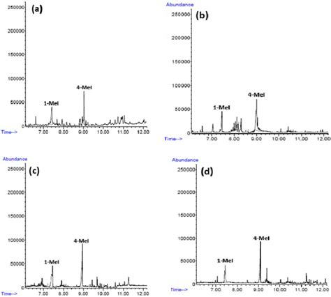 Gcmssim Chromatograms Obtained By Gf Hs Sdme Of A Caramel And B Download Scientific Diagram