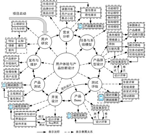 【理论】浙大教授告诉你用户体验的知识、内容、流程 Uxren