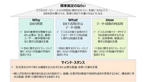 Dx推進に必要な人材の「デジタルスキル標準（dss P）」が策定 採用や人財育成の指標に 月刊総務オンライン