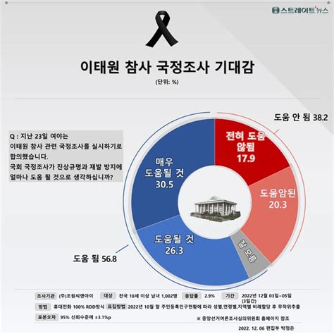 스트레이트뉴스 여론조사 이태원 참사 국정조사 국민 57 진상규명에 도움