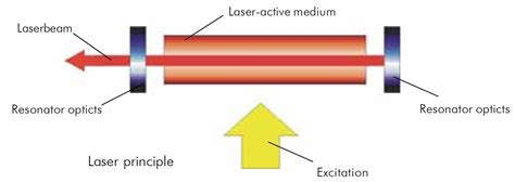 Basic Principle Of Laser Hotsell Cityofclovis Org