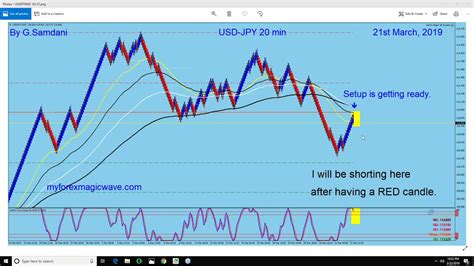 Usd Jpy Trade Setup Update Youtube