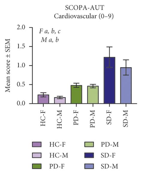 Prevalence Of Nms At Onset Categorized By Sex Nms Mean Scores Were