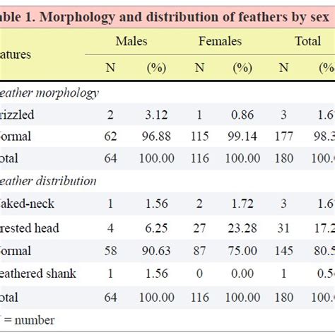 Morphology And Distribution Of Feathers By Sex Download Table