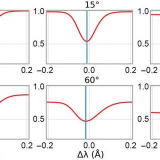 Comparison Of Observed Blue Dotted And Synthetic Red Solid