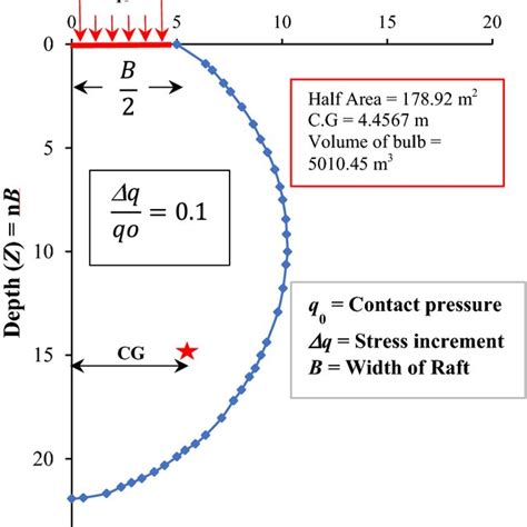 Pressure bulb beneath the raft foundation | Download Scientific Diagram