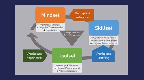 SHIFT Work Von Toolset Mindset Skillset Zu Workplace Experience